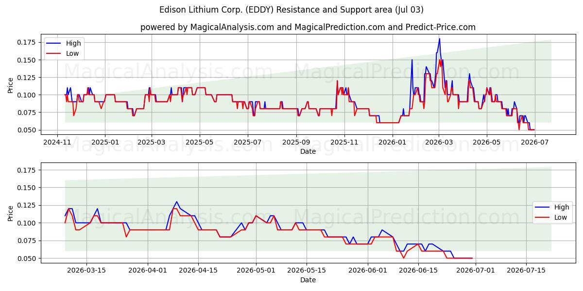  Edison Lithium Corp. (EDDY) Support and Resistance area (02 Jul) 