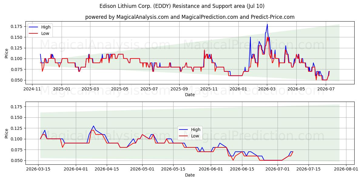  Edison Lithium Corp. (EDDY) Support and Resistance area (09 Jul) 