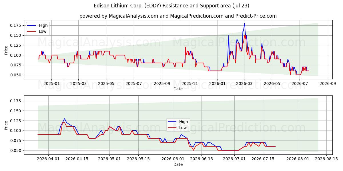  Edison Lithium Corp. (EDDY) Support and Resistance area (22 Jul) 