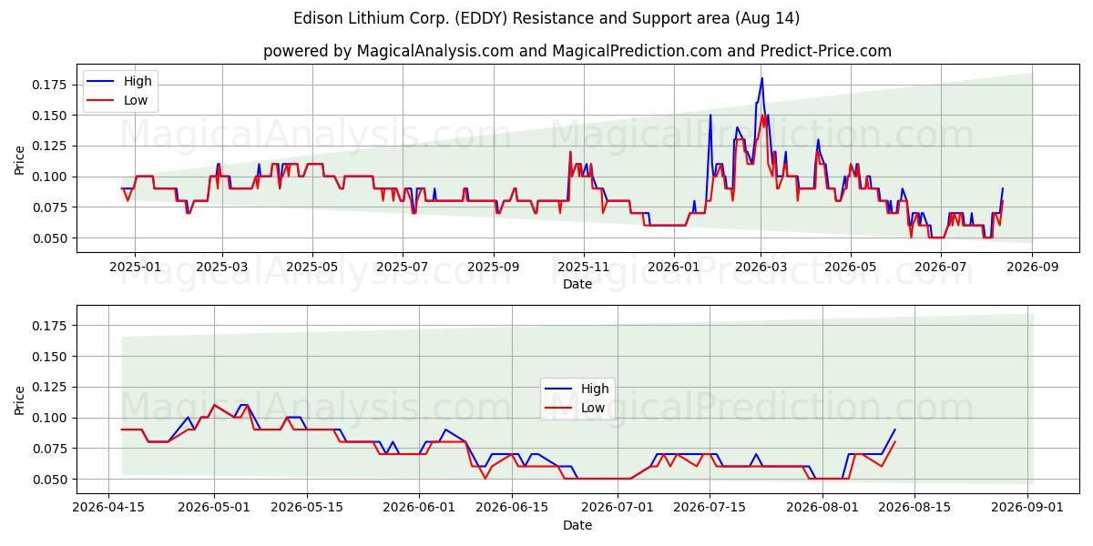  Edison Lithium Corp. (EDDY) Support and Resistance area (13 Aug) 