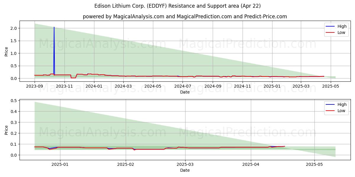  Edison Lithium Corp. (EDDYF) Support and Resistance area (22 Apr) 