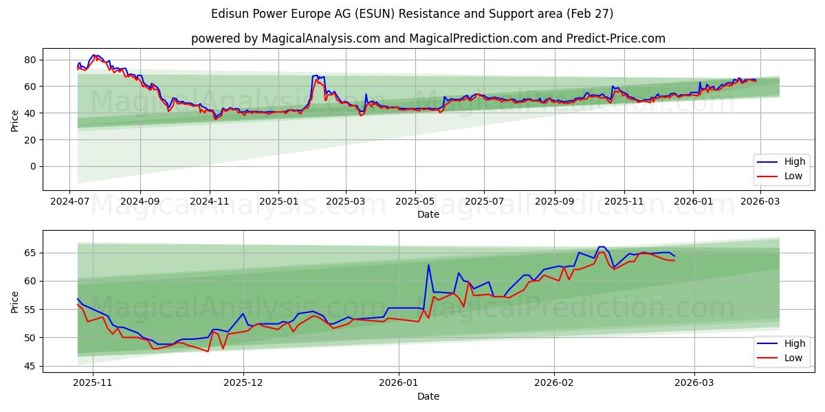  Edisun Power Europe AG (ESUN) Support and Resistance area (26 Feb) 