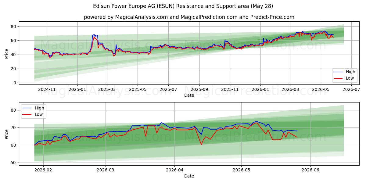  Edisun Power Europe AG (ESUN) Support and Resistance area (26 May) 