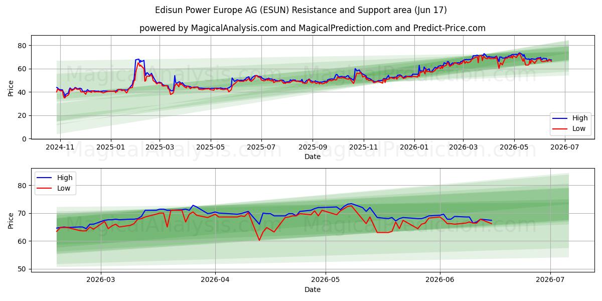  Edisun Power Europe AG (ESUN) Support and Resistance area (16 Jun) 
