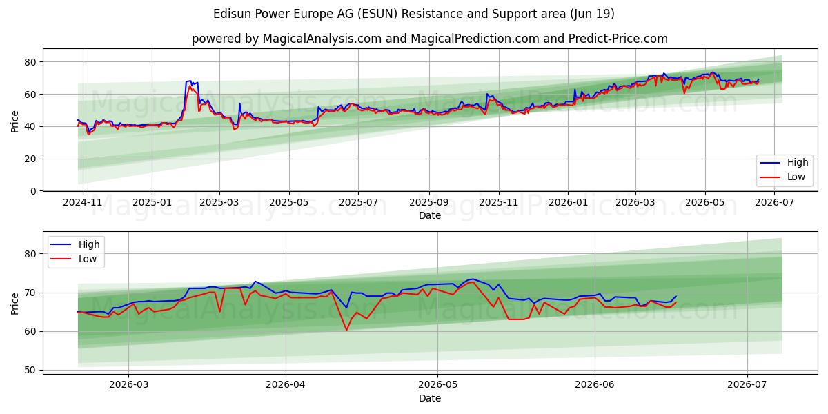  Edisun Power Europe AG (ESUN) Support and Resistance area (17 Jun) 