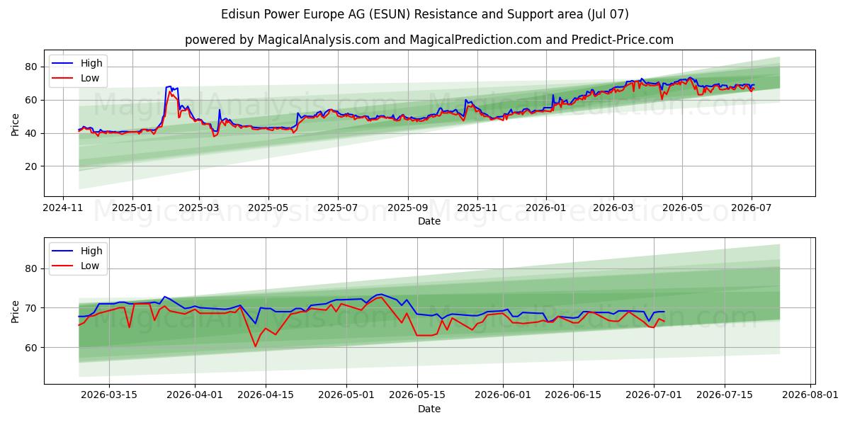  Edisun Power Europe AG (ESUN) Support and Resistance area (06 Jul) 