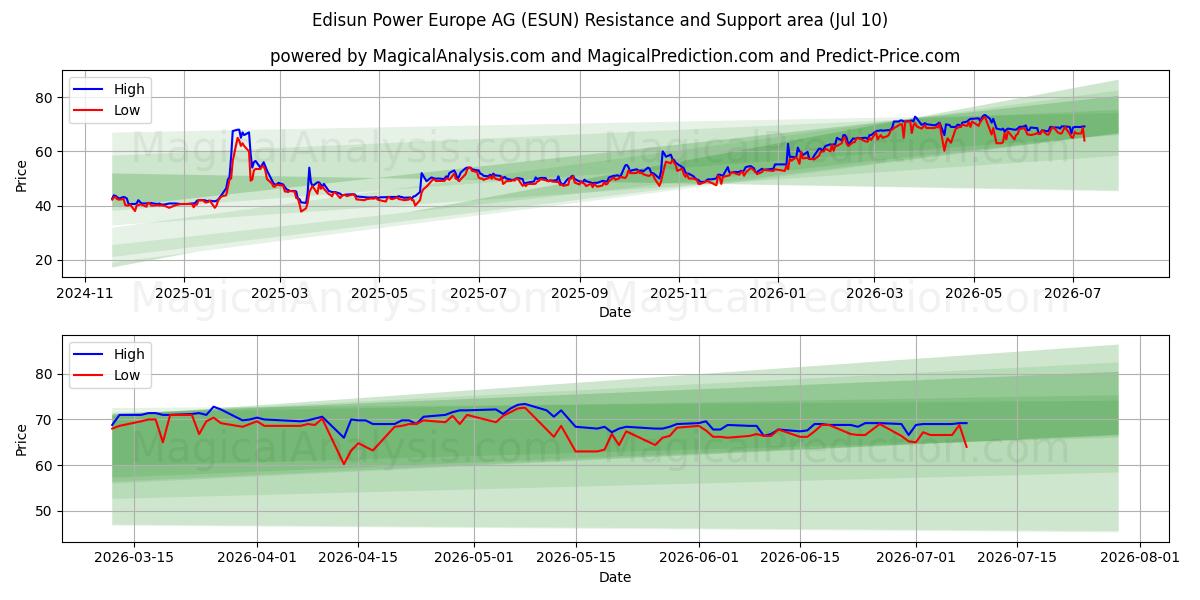  Edisun Power Europe AG (ESUN) Support and Resistance area (09 Jul) 