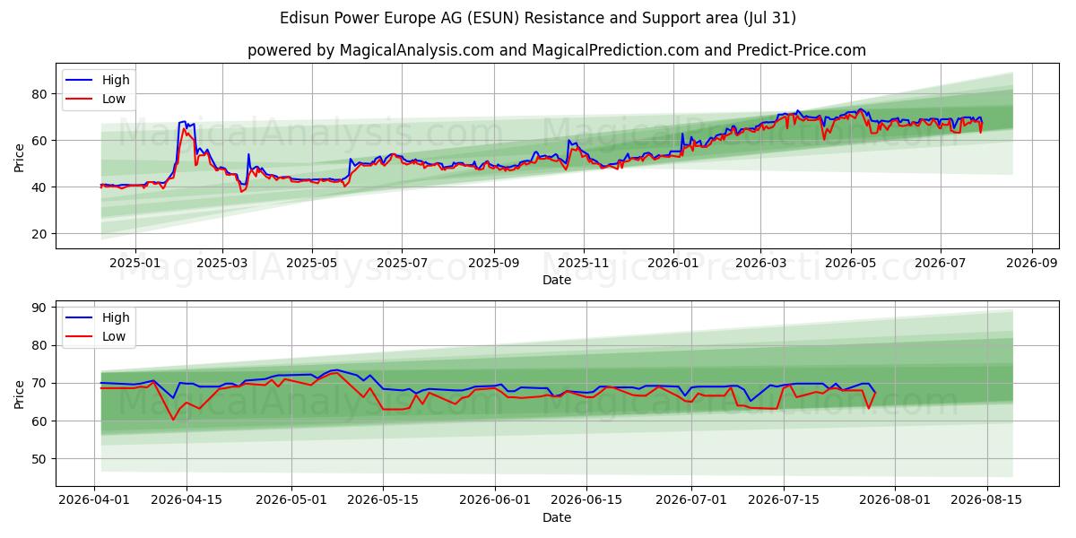  Edisun Power Europe AG (ESUN) Support and Resistance area (30 Jul) 