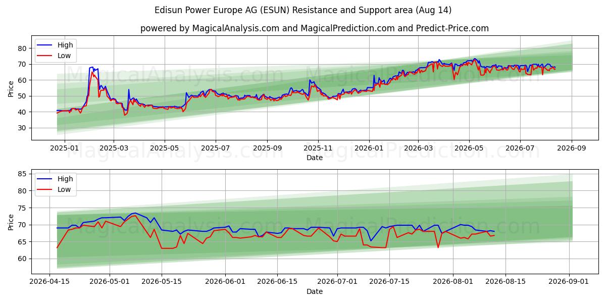  Edisun Power Europe AG (ESUN) Support and Resistance area (13 Aug) 