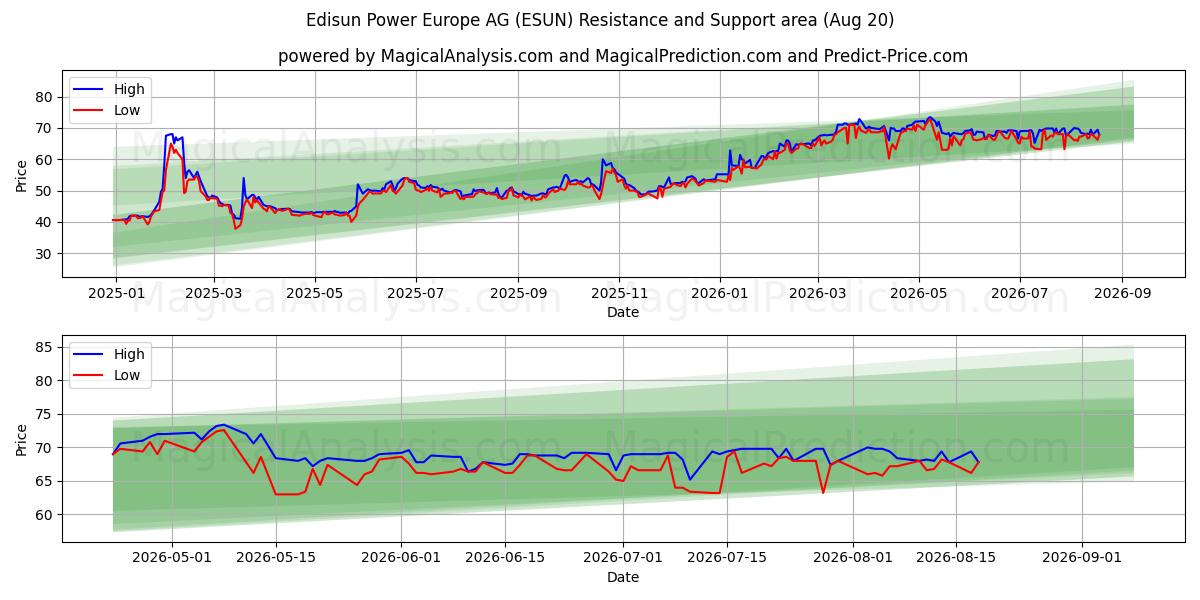  Edisun Power Europe AG (ESUN) Support and Resistance area (19 Aug) 