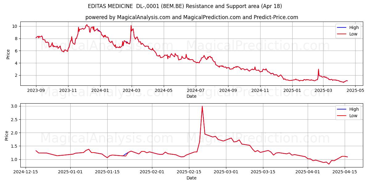  EDITAS MEDICINE  DL-,0001 (8EM.BE) Support and Resistance area (18 Apr) 