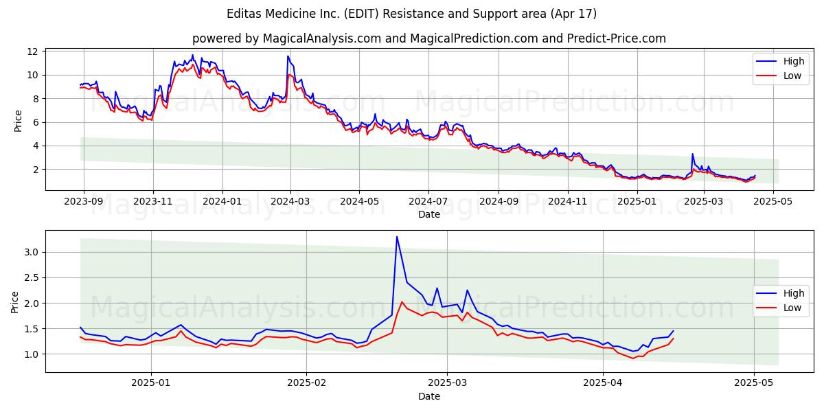  Editas Medicine Inc. (EDIT) Support and Resistance area (17 Apr) 
