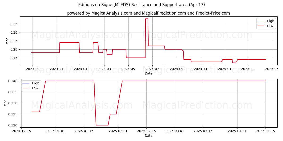  Editions du Signe (MLEDS) Support and Resistance area (17 Apr) 