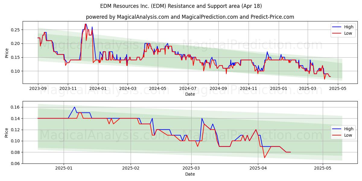  EDM Resources Inc. (EDM) Support and Resistance area (18 Apr) 