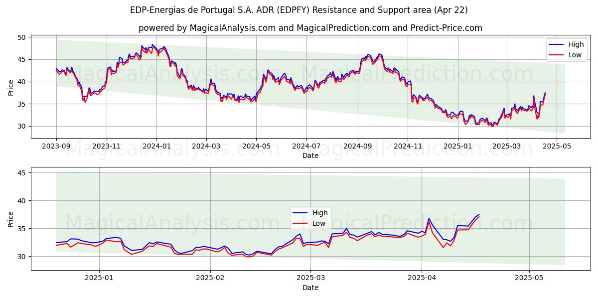  EDP-Energias de Portugal S.A. ADR (EDPFY) Support and Resistance area (22 Apr) 
