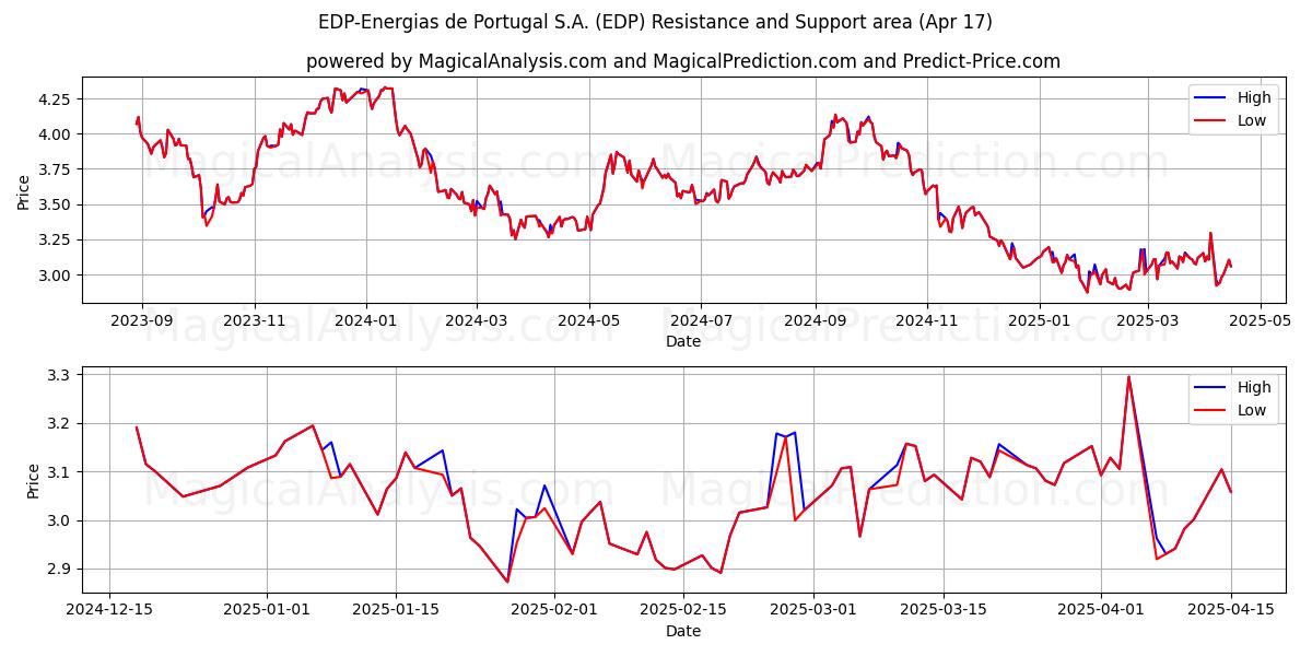  EDP-Energias de Portugal S.A. (EDP) Support and Resistance area (17 Apr) 