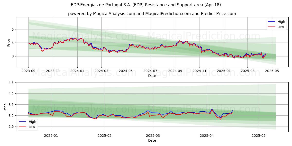  EDP-Energias de Portugal S.A. (EDP) Support and Resistance area (18 Apr) 