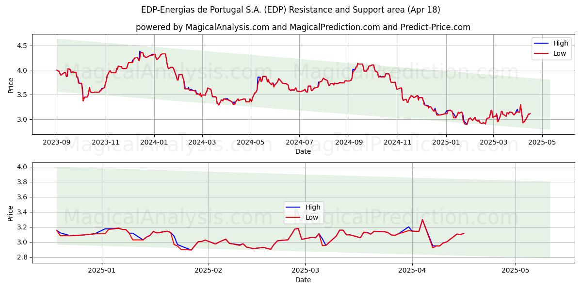  EDP-Energias de Portugal S.A. (EDP) Support and Resistance area (18 Apr) 