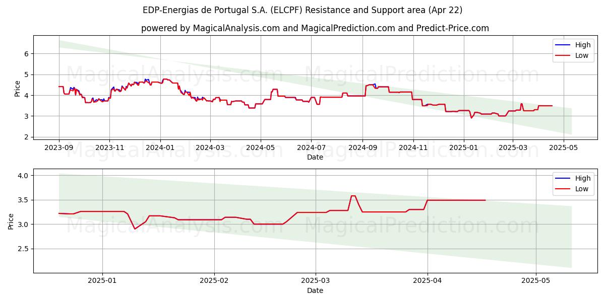  EDP-Energias de Portugal S.A. (ELCPF) Support and Resistance area (22 Apr) 