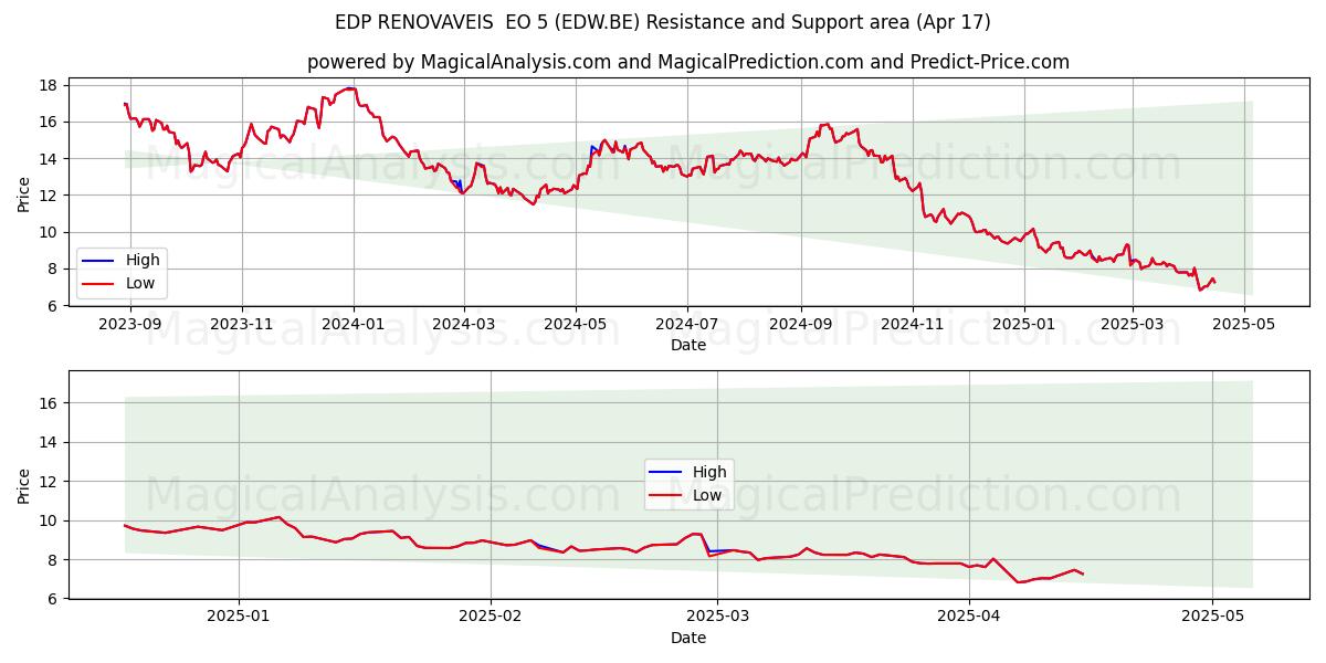  EDP RENOVAVEIS  EO 5 (EDW.BE) Support and Resistance area (17 Apr) 