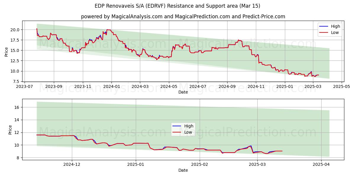  EDP Renovaveis S/A (EDRVF) Support and Resistance area (15 Mar) 