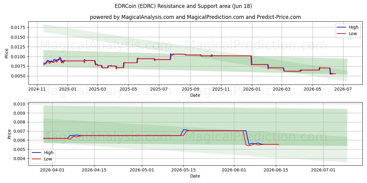  EDRCoin (EDRC) Support and Resistance area (11 Jun) 