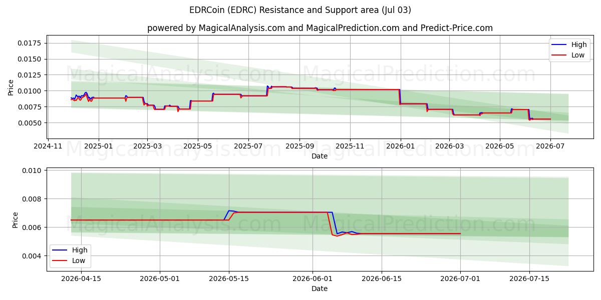  EDRCoin (EDRC) Support and Resistance area (02 Jul) 