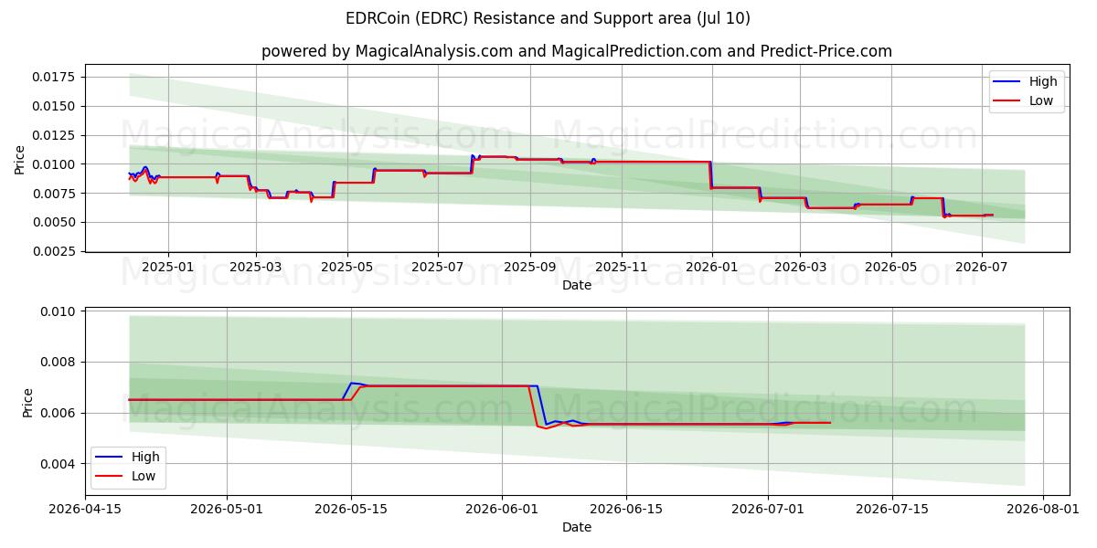  EDRCoin (EDRC) Support and Resistance area (09 Jul) 