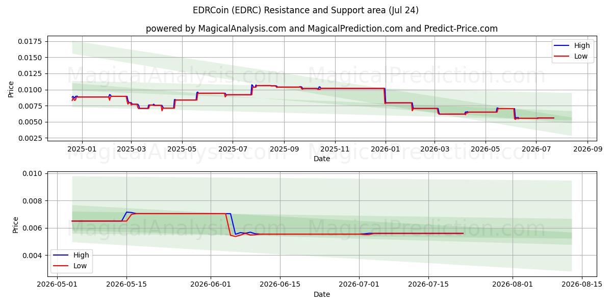 EDRCoin (EDRC) Support and Resistance area (23 Jul) 