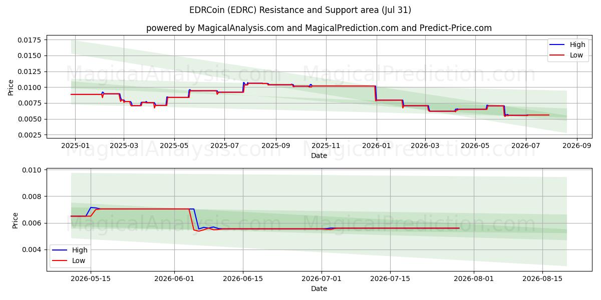  EDR币 (EDRC) Support and Resistance area (30 Jul) 