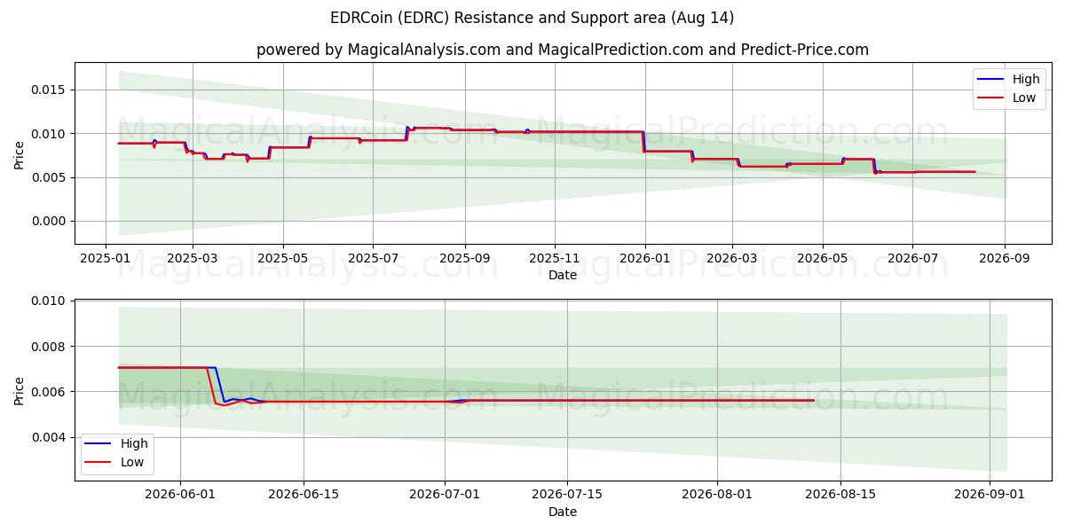  EDRCoin (EDRC) Support and Resistance area (13 Aug) 