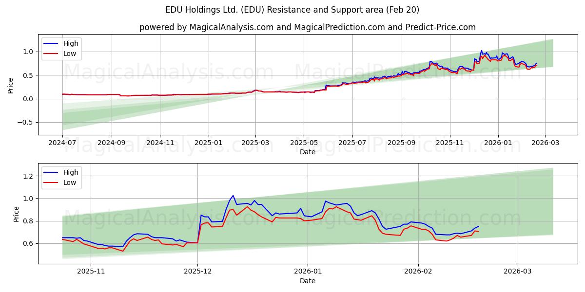 EDU Holdings Ltd. (EDU) Support and Resistance area (19 Feb) 