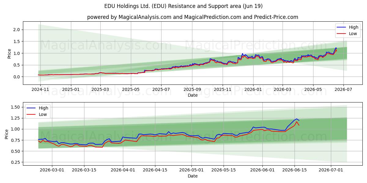  EDU Holdings Ltd. (EDU) Support and Resistance area (18 Jun) 
