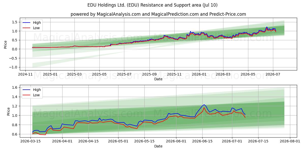  EDU Holdings Ltd. (EDU) Support and Resistance area (02 Jul) 