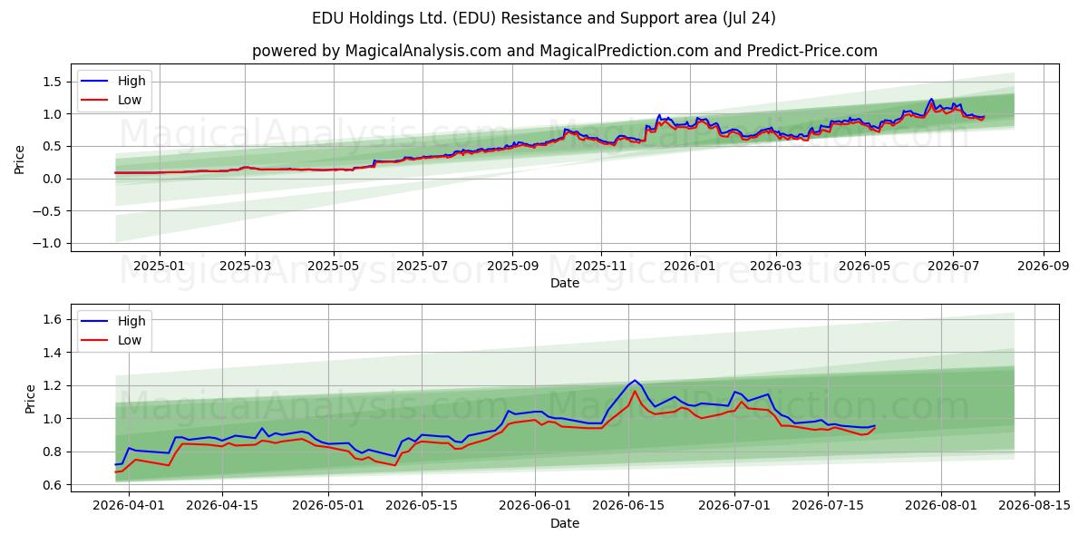  EDU Holdings Ltd. (EDU) Support and Resistance area (23 Jul) 
