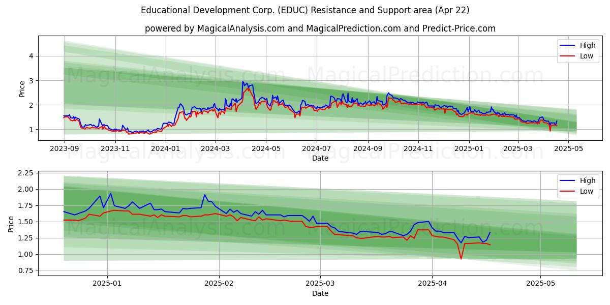  Educational Development Corp. (EDUC) Support and Resistance area (22 Apr) 
