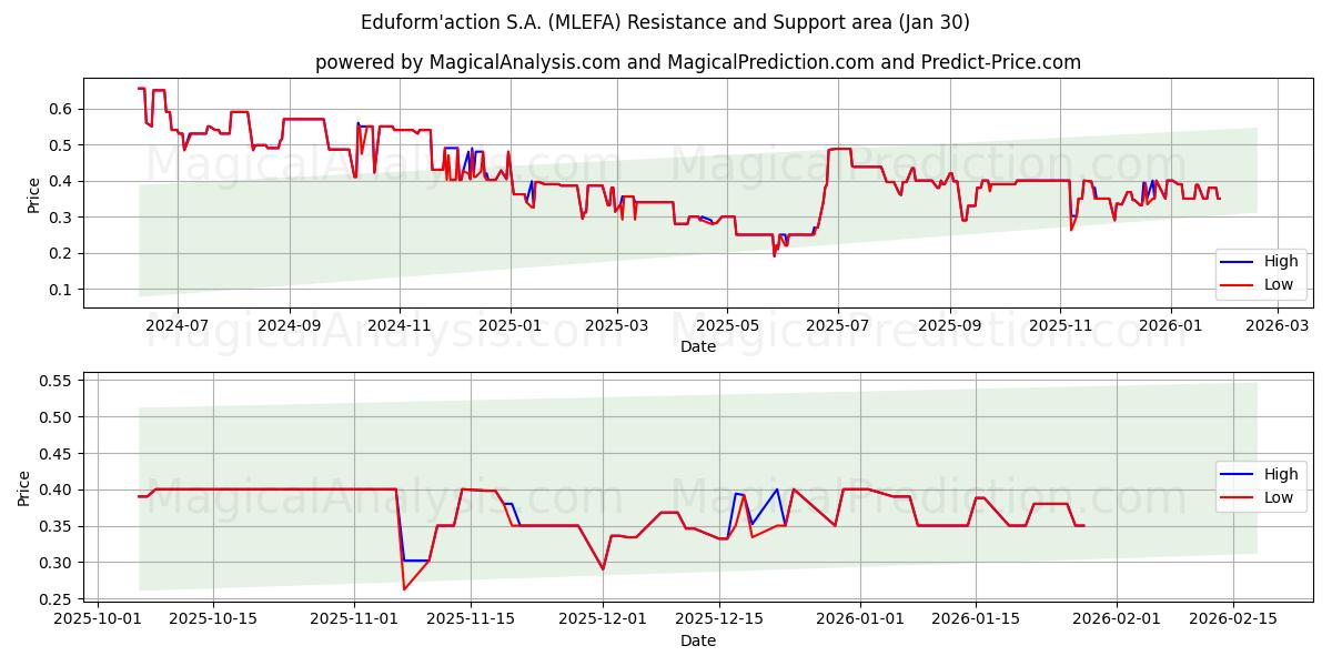  Eduform'action S.A. (MLEFA) Support and Resistance area (29 Jan) 