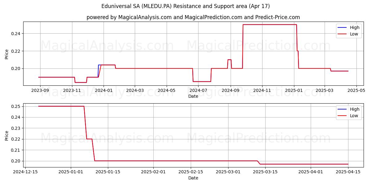  Eduniversal SA (MLEDU.PA) Support and Resistance area (17 Apr) 
