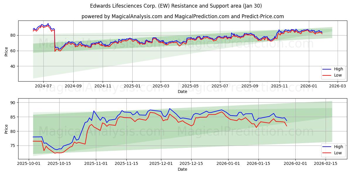  Edwards Lifesciences Corp. (EW) Support and Resistance area (29 Jan) 