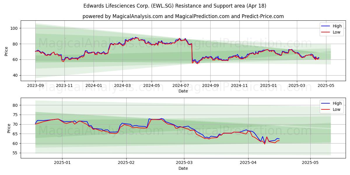  Edwards Lifesciences Corp. (EWL.SG) Support and Resistance area (18 Apr) 