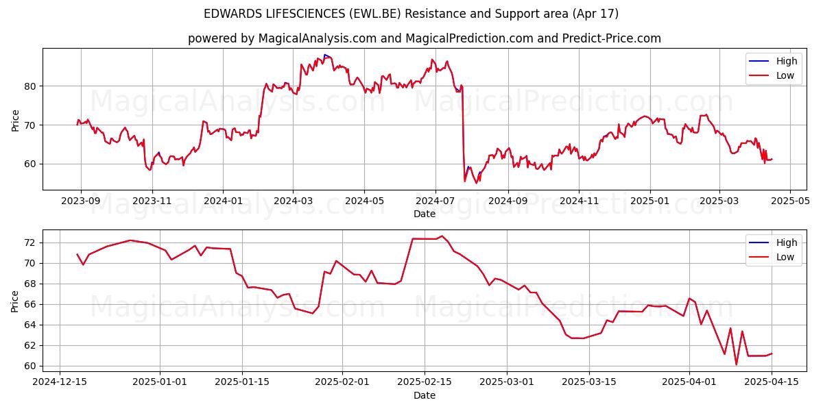  EDWARDS LIFESCIENCES (EWL.BE) Support and Resistance area (17 Apr) 