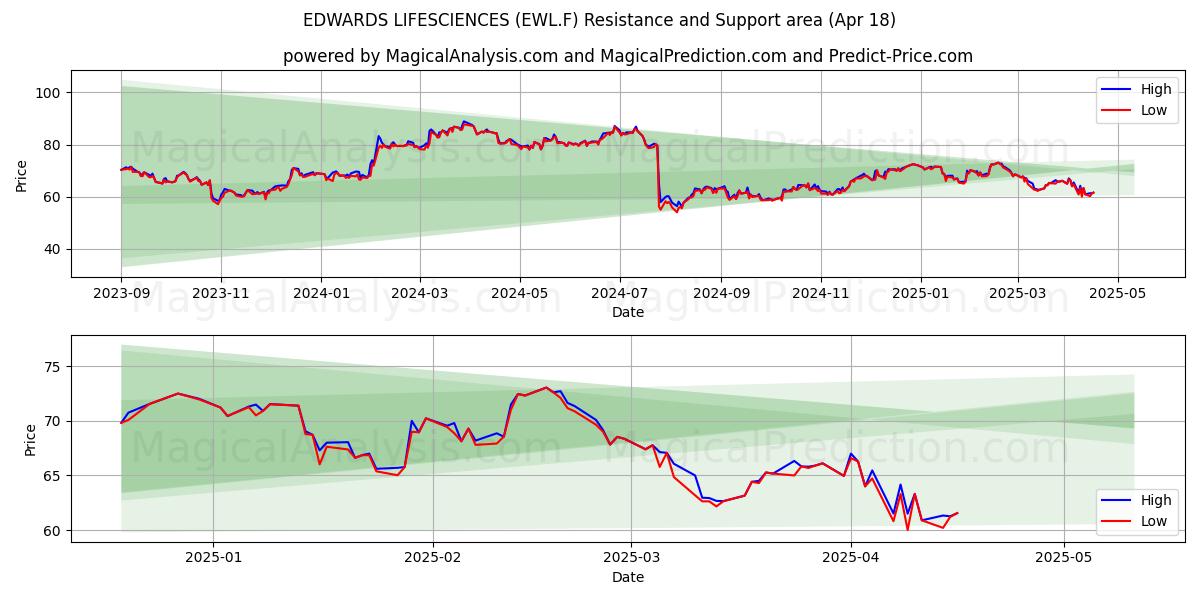  EDWARDS LIFESCIENCES (EWL.F) Support and Resistance area (18 Apr) 