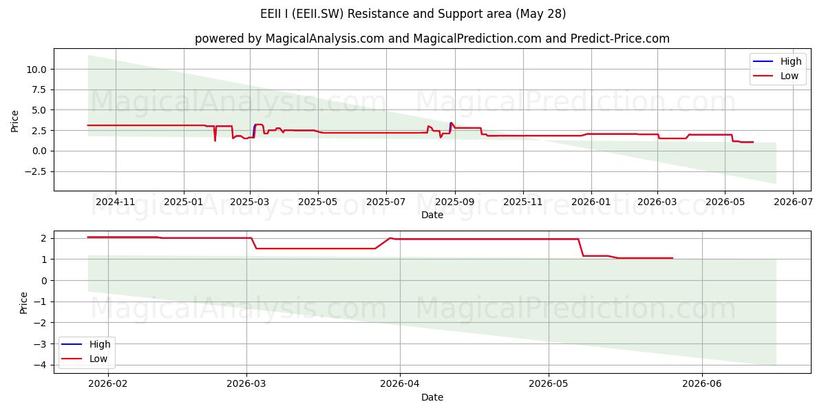  EEII I (EEII.SW) Support and Resistance area (27 May) 