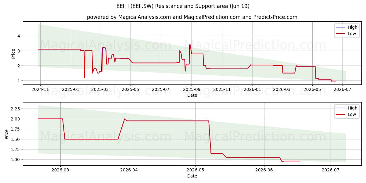  EEII I (EEII.SW) Support and Resistance area (18 Jun) 