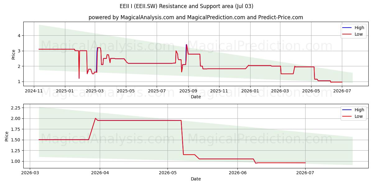  EEII I (EEII.SW) Support and Resistance area (02 Jul) 