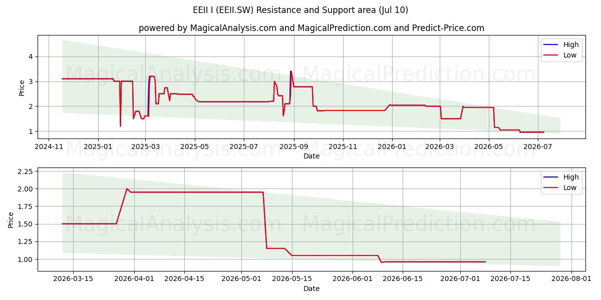  EEII I (EEII.SW) Support and Resistance area (09 Jul) 
