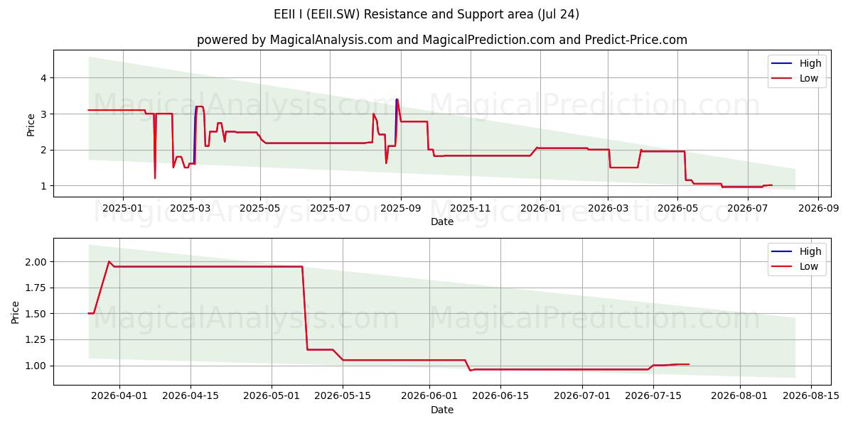 EEII I (EEII.SW) Support and Resistance area (23 Jul) 