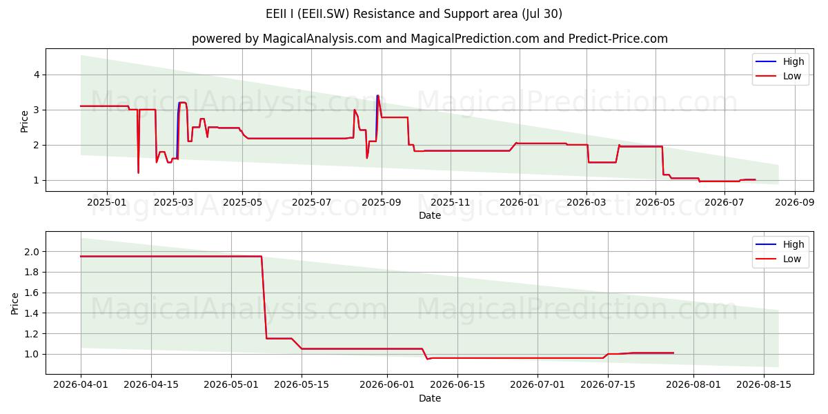  EEII I (EEII.SW) Support and Resistance area (29 Jul) 