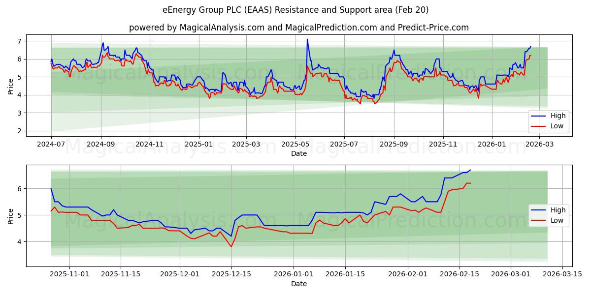  eEnergy Group PLC (EAAS) Support and Resistance area (19 Feb) 