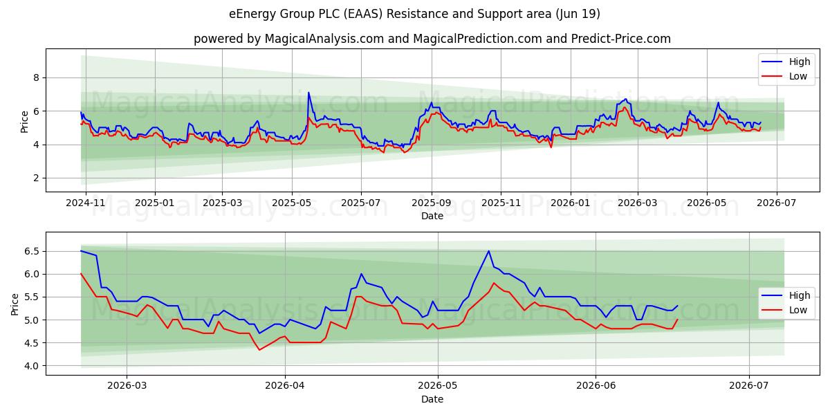  eEnergy Group PLC (EAAS) Support and Resistance area (18 Jun) 